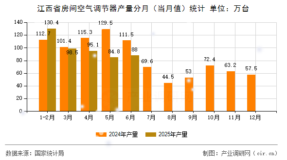 江西省房間空氣調(diào)節(jié)器產(chǎn)量分月（當月值）統(tǒng)計