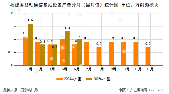 福建省移動通信基站設(shè)備產(chǎn)量分月（當(dāng)月值）統(tǒng)計(jì)圖