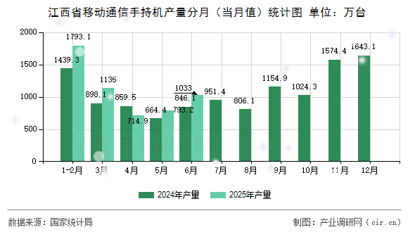 江西省移動通信手持機產(chǎn)量分月(當月值)統(tǒng)計圖 江西省移動通信手持機產(chǎn)量分月(當月值)統(tǒng)計圖