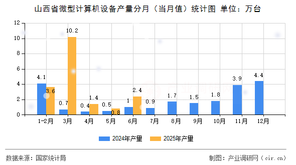 山西省微型計算機設(shè)備產(chǎn)量分月(當月值)統(tǒng)計圖 山西省微型計算機設(shè)備產(chǎn)量分月(當月值)統(tǒng)計圖
