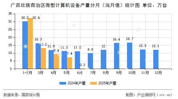 廣西壯族自治區(qū)微型計算機設(shè)備產(chǎn)量分月（當月值）統(tǒng)計圖