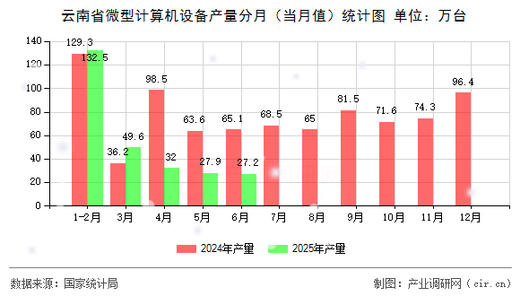 云南省微型計(jì)算機(jī)設(shè)備產(chǎn)量分月（當(dāng)月值）統(tǒng)計(jì)圖