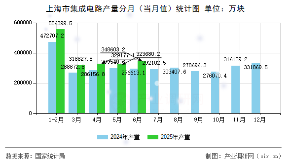 上海市集成電路產(chǎn)量分月（當(dāng)月值）統(tǒng)計圖