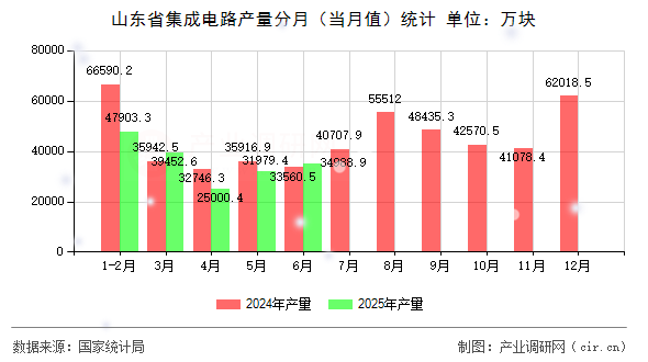 山東省集成電路產(chǎn)量分月（當(dāng)月值）統(tǒng)計(jì)