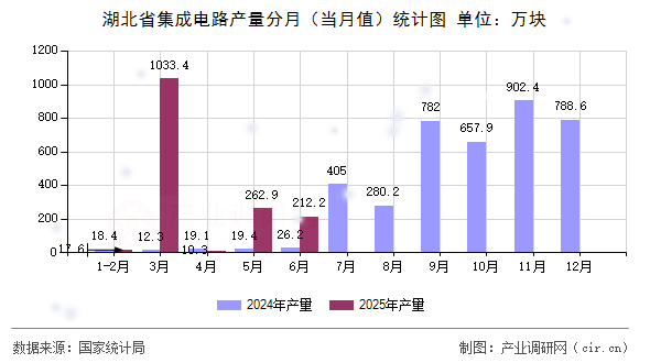 湖北省集成電路產(chǎn)量分月（當(dāng)月值）統(tǒng)計圖