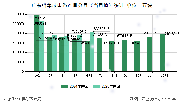 廣東省集成電路產(chǎn)量分月（當(dāng)月值）統(tǒng)計
