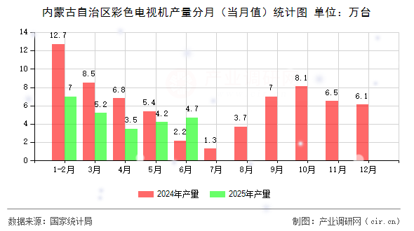 內(nèi)蒙古自治區(qū)彩色電視機(jī)產(chǎn)量分月（當(dāng)月值）統(tǒng)計(jì)圖