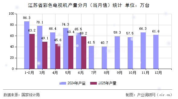 江蘇省彩色電視機(jī)產(chǎn)量分月（當(dāng)月值）統(tǒng)計(jì)