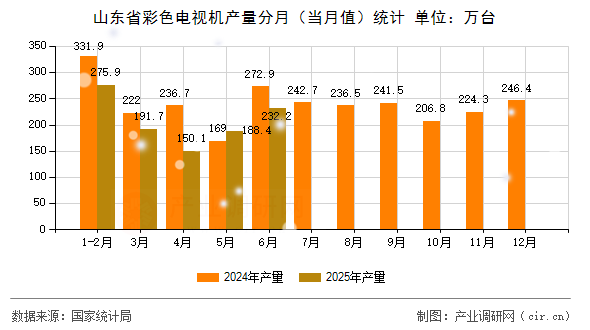 山東省彩色電視機產(chǎn)量分月（當(dāng)月值）統(tǒng)計