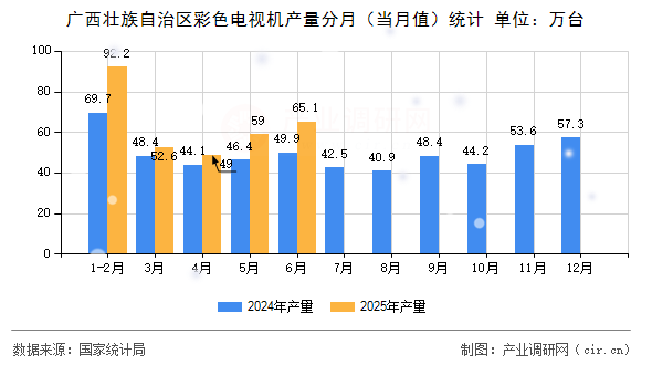 廣西壯族自治區(qū)彩色電視機產(chǎn)量分月（當月值）統(tǒng)計