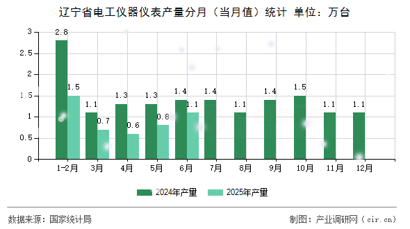 遼寧省電工儀器儀表產(chǎn)量分月（當月值）統(tǒng)計