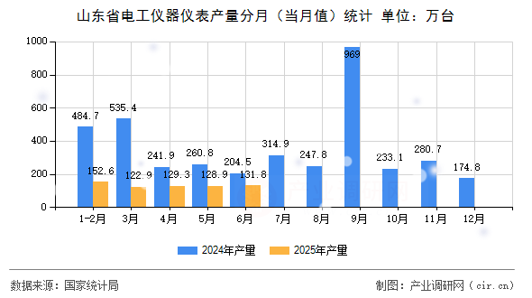 山東省電工儀器儀表產(chǎn)量分月(當(dāng)月值)統(tǒng)計 山東省電工儀器儀表產(chǎn)量分月(當(dāng)月值)統(tǒng)計
