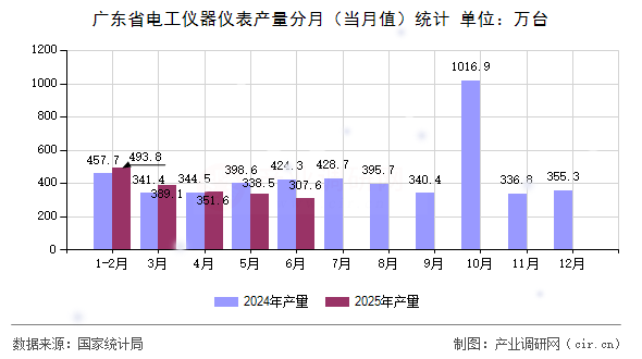 廣東省電工儀器儀表產(chǎn)量分月（當(dāng)月值）統(tǒng)計(jì)