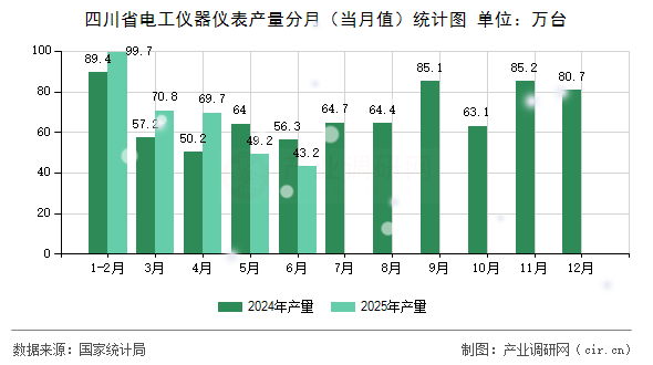 四川省電工儀器儀表產(chǎn)量分月（當(dāng)月值）統(tǒng)計(jì)圖