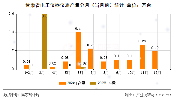 甘肅省電工儀器儀表產(chǎn)量分月（當(dāng)月值）統(tǒng)計(jì)