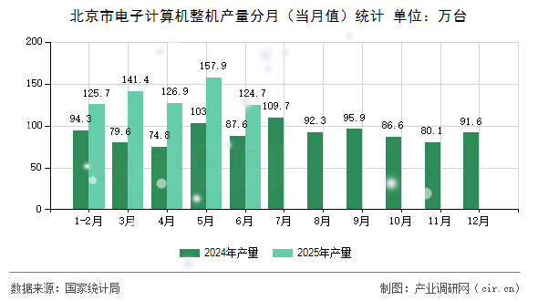北京市電子計算機整機產量分月(當月值)統(tǒng)計 北京市電子計算機整機產量分月(當月值)統(tǒng)計