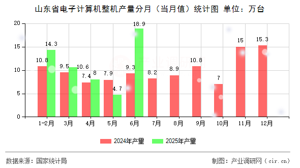 山東省電子計(jì)算機(jī)整機(jī)產(chǎn)量分月(當(dāng)月值)統(tǒng)計(jì)圖 山東省電子計(jì)算機(jī)整機(jī)產(chǎn)量分月(當(dāng)月值)統(tǒng)計(jì)圖