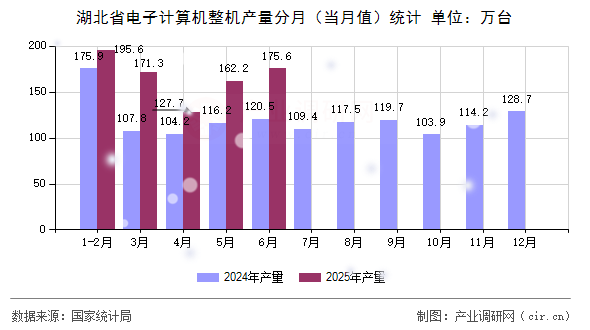 湖北省電子計算機整機產(chǎn)量分月(當(dāng)月值)統(tǒng)計 湖北省電子計算機整機產(chǎn)量分月(當(dāng)月值)統(tǒng)計