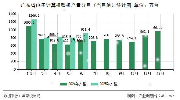 廣東省電子計算機整機產(chǎn)量分月(當月值)統(tǒng)計圖 廣東省電子計算機整機產(chǎn)量分月(當月值)統(tǒng)計圖