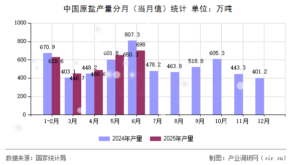 中國(guó)原鹽產(chǎn)量分月（當(dāng)月值）統(tǒng)計(jì)