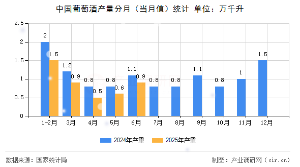 中國(guó)葡萄酒產(chǎn)量分月（當(dāng)月值）統(tǒng)計(jì)