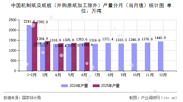 中國機制紙及紙板(外購原紙加工除外)產(chǎn)量分月(當(dāng)月值)統(tǒng)計圖 中國機制紙及紙板(外購原紙加工除外)產(chǎn)量分月(當(dāng)月值)統(tǒng)計圖