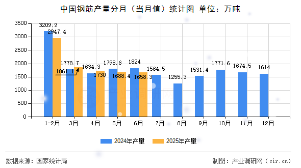 中國鋼筋產(chǎn)量分月（當(dāng)月值）統(tǒng)計(jì)圖