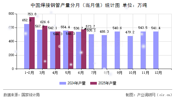 中國焊接鋼管產(chǎn)量分月（當(dāng)月值）統(tǒng)計(jì)圖