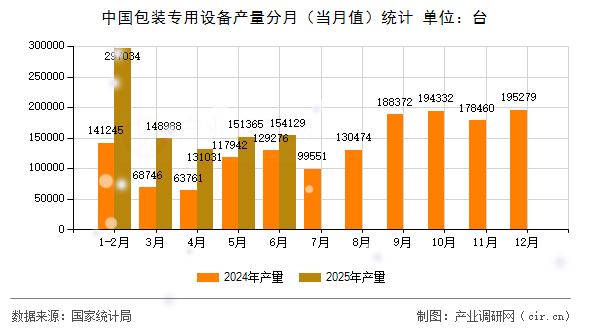 中國(guó)包裝專(zhuān)用設(shè)備產(chǎn)量分月(當(dāng)月值)統(tǒng)計(jì) 中國(guó)包裝專(zhuān)用設(shè)備產(chǎn)量分月(當(dāng)月值)統(tǒng)計(jì)