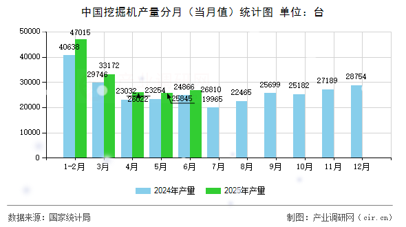 中國挖掘機(jī)產(chǎn)量分月（當(dāng)月值）統(tǒng)計圖