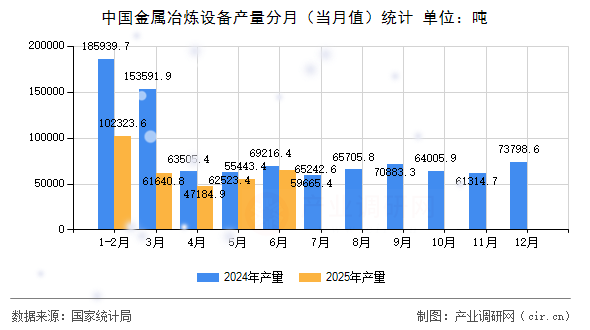 中國金屬冶煉設(shè)備產(chǎn)量分月(當(dāng)月值)統(tǒng)計(jì) 中國金屬冶煉設(shè)備產(chǎn)量分月(當(dāng)月值)統(tǒng)計(jì)