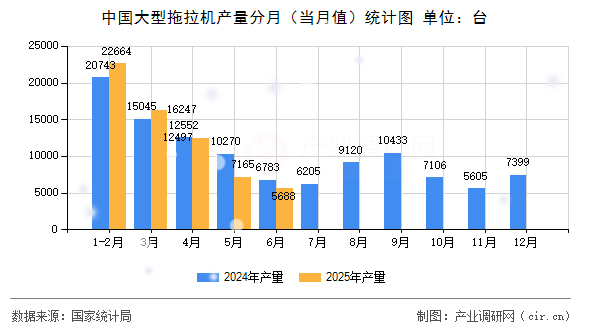 中國大型拖拉機(jī)產(chǎn)量分月(當(dāng)月值)統(tǒng)計圖 中國大型拖拉機(jī)產(chǎn)量分月(當(dāng)月值)統(tǒng)計圖