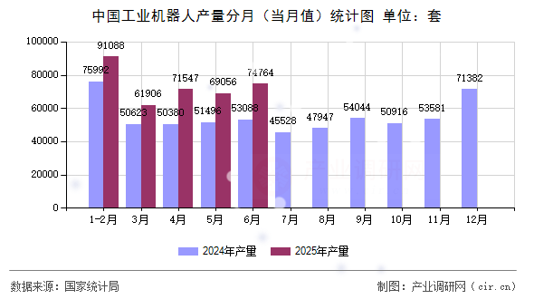 中國工業(yè)機器人產(chǎn)量分月(當月值)統(tǒng)計圖 中國工業(yè)機器人產(chǎn)量分月(當月值)統(tǒng)計圖