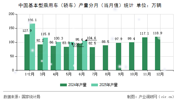 中國(guó)基本型乘用車（轎車）產(chǎn)量分月（當(dāng)月值）統(tǒng)計(jì)