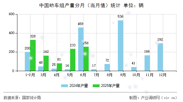 中國動(dòng)車組產(chǎn)量分月（當(dāng)月值）統(tǒng)計(jì)