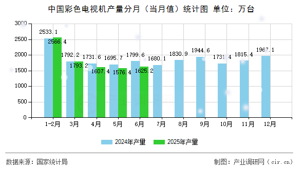 中國彩色電視機產(chǎn)量分月(當月值)統(tǒng)計圖 中國彩色電視機產(chǎn)量分月(當月值)統(tǒng)計圖