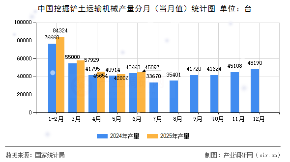 中國(guó)挖掘鏟土運(yùn)輸機(jī)械產(chǎn)量分月(當(dāng)月值)統(tǒng)計(jì)圖 中國(guó)挖掘鏟土運(yùn)輸機(jī)械產(chǎn)量分月(當(dāng)月值)統(tǒng)計(jì)圖