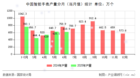 中國(guó)智能手表產(chǎn)量分月(當(dāng)月值)統(tǒng)計(jì) 中國(guó)智能手表產(chǎn)量分月(當(dāng)月值)統(tǒng)計(jì)