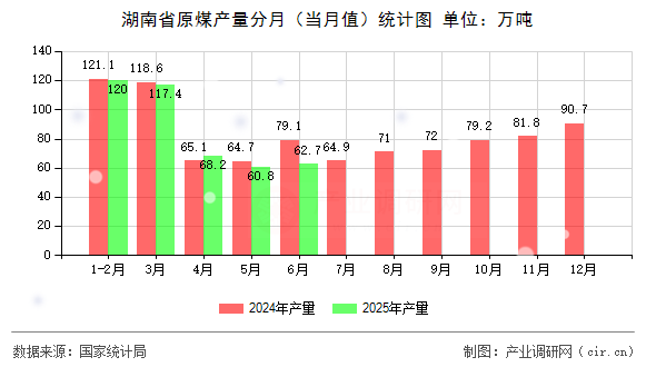 湖南省原煤產(chǎn)量分月（當(dāng)月值）統(tǒng)計圖