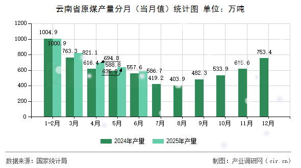 云南省原煤產(chǎn)量分月（當月值）統(tǒng)計圖