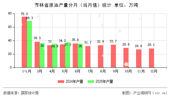 吉林省原油產(chǎn)量分月（當(dāng)月值）統(tǒng)計(jì)