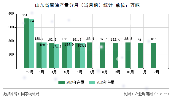 山東省原油產(chǎn)量分月（當(dāng)月值）統(tǒng)計