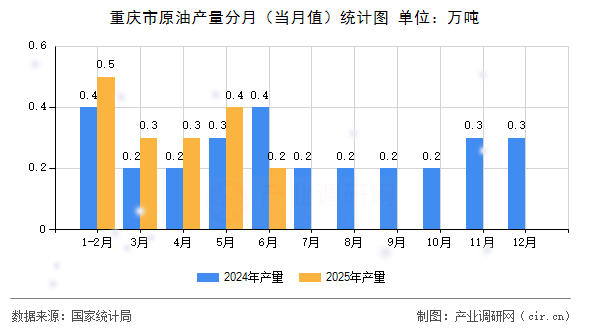 重慶市原油產(chǎn)量分月（當月值）統(tǒng)計圖