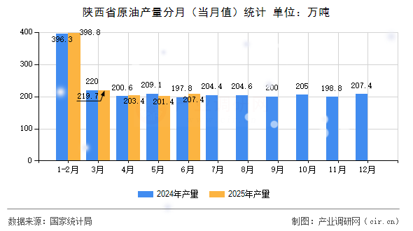 陜西省原油產(chǎn)量分月（當(dāng)月值）統(tǒng)計(jì)