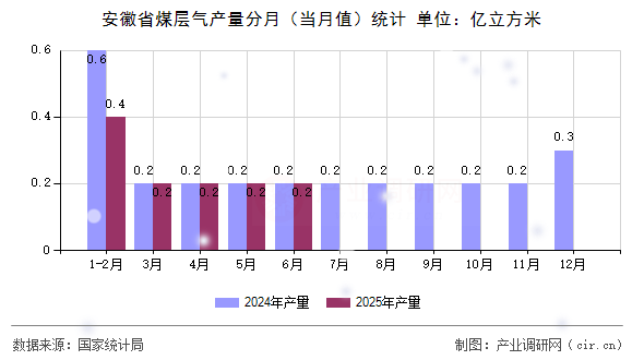 安徽省煤層氣產(chǎn)量分月（當(dāng)月值）統(tǒng)計(jì)