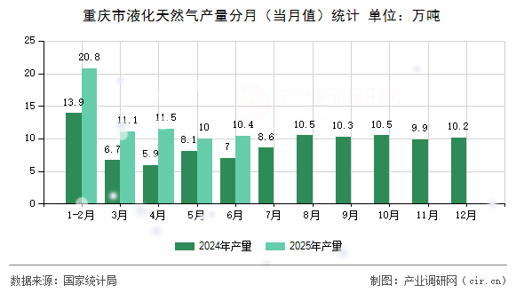 重慶市液化天然氣產(chǎn)量分月（當(dāng)月值）統(tǒng)計