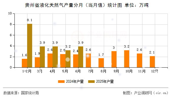 貴州省液化天然氣產(chǎn)量分月（當(dāng)月值）統(tǒng)計圖