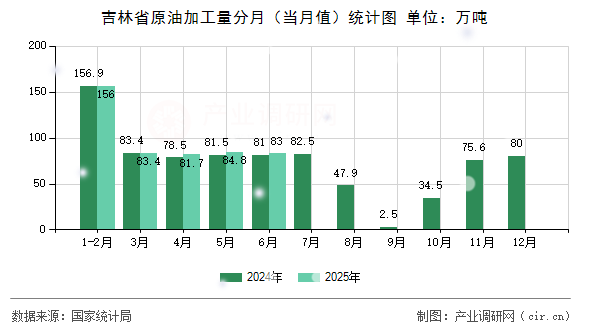 吉林省原油加工量分月（當(dāng)月值）統(tǒng)計(jì)圖