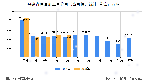 福建省原油加工量分月（當月值）統(tǒng)計