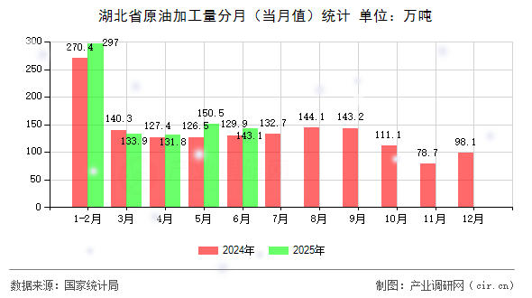 湖北省原油加工量分月（當(dāng)月值）統(tǒng)計(jì)